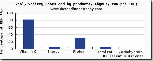 chart to show highest vitamin c in veal per 100g